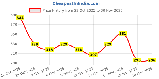 myntra.com Anouk Rustic Floral Printed Mandarin Collar Straight Kurti anouk rustic Price History Graph from 22 Oct 2025 to 30 Nov 2025