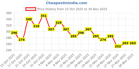 myntra.com Anouk Rustic Floral Printed Mandarin Collar Straight Kurti anouk rustic Price History Graph from 15 Oct 2025 to 30 Nov 2025