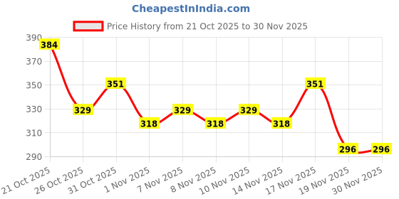 myntra.com Anouk Rustic Floral Printed Mandarin Collar Straight Kurti anouk rustic Price History Graph from 21 Oct 2025 to 29 Nov 2025
