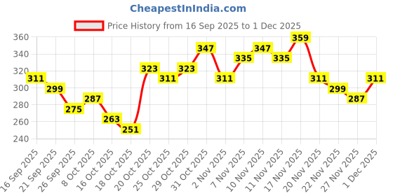 myntra.com Anouk Rustic Floral Printed Mandarin Collar Straight Pure Cotton Kurti anouk rustic Price History Graph from 16 Sep 2025 to 1 Dec 2025