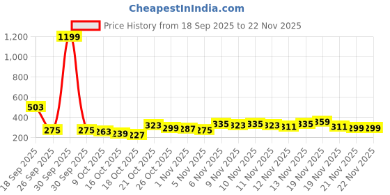 myntra.com Anouk Rustic Floral Printed Mandarin Collar Straight Pure Cotton Kurti anouk rustic Price History Graph from 18 Sep 2025 to 21 Nov 2025