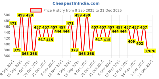 myntra.com Anouk Rustic Floral Printed Mandarin Colllar Cotton Straight Kurta anouk rustic Price History Graph from 9 Sep 2025 to 21 Dec 2025
