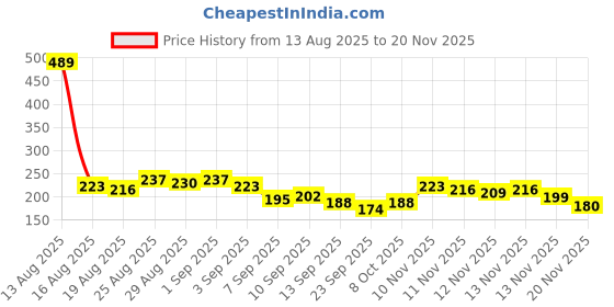 myntra.com Anouk Rustic Floral Printed Mandarin Straight Kurta anouk rustic Price History Graph from 13 Aug 2025 to 20 Nov 2025