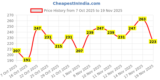 myntra.com Anouk Rustic Floral Printed Mandarin Straight Kurti anouk rustic Price History Graph from 7 Oct 2025 to 19 Nov 2025