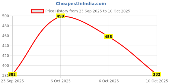 myntra.com Anouk Rustic Floral Printed Notch-Neck Chanderi Silk Kurta anouk rustic Price History Graph from 23 Sep 2025 to 10 Oct 2025