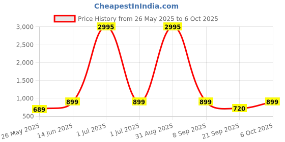 myntra.com Anouk Rustic Floral Printed Notch Neck Kurta With Trousers & Dupatta anouk rustic Price History Graph from 26 May 2025 to 6 Oct 2025