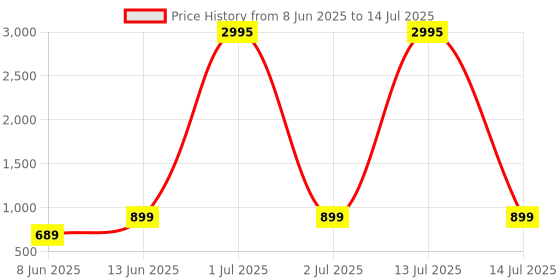 myntra.com Anouk Rustic Floral Printed Notch Neck Kurta With Trousers & Dupatta anouk rustic Price History Graph from 8 Jun 2025 to 14 Jul 2025