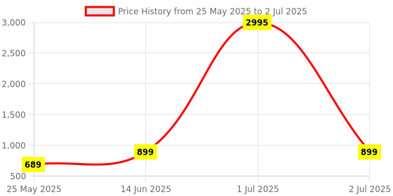 myntra.com Anouk Rustic Floral Printed Notch Neck Kurta With Trousers & Dupatta anouk rustic Price History Graph from 25 May 2025 to 2 Jul 2025