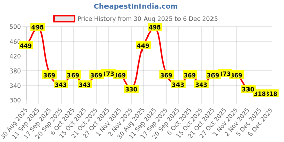 myntra.com Anouk Rustic Floral Printed Notch Neck Straight Kurta anouk rustic Price History Graph from 30 Aug 2025 to 5 Dec 2025