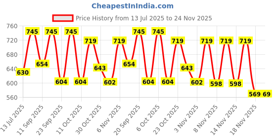 myntra.com Anouk Rustic Floral Printed Notch Neck Straight Pure Cotton Kurti with Trouser anouk rustic Price History Graph from 13 Jul 2025 to 24 Nov 2025