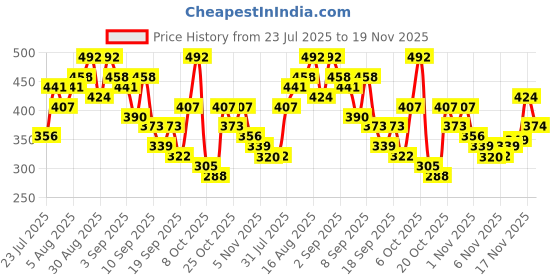 myntra.com Anouk Rustic Floral Printed Pure Cotton Band Collar Roll-Up Sleeves Straight Kurta anouk rustic Price History Graph from 23 Jul 2025 to 19 Nov 2025