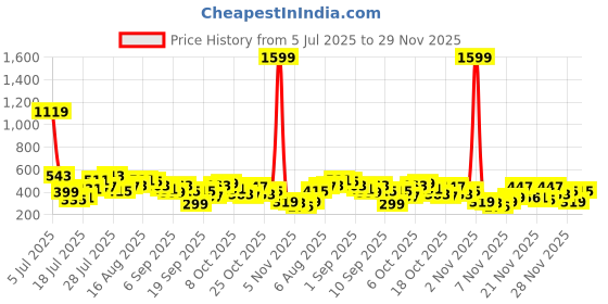 myntra.com Anouk Rustic Floral Printed Pure Cotton Band Collar Straight Kurta anouk rustic Price History Graph from 5 Jul 2025 to 28 Nov 2025