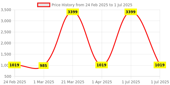 myntra.com Anouk Rustic Floral Printed Pure Cotton Kurti anouk rustic Price History Graph from 24 Feb 2025 to 1 Jul 2025