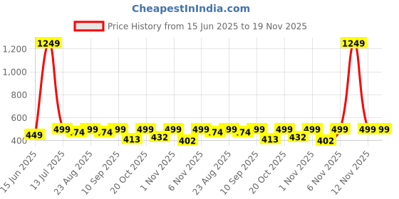 myntra.com Anouk Rustic Floral Printed Pure Cotton Kurti anouk rustic Price History Graph from 15 Jun 2025 to 18 Nov 2025