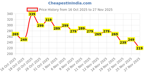 myntra.com Anouk Rustic Floral Printed Pure Cotton Kurti anouk rustic Price History Graph from 16 Oct 2025 to 25 Nov 2025