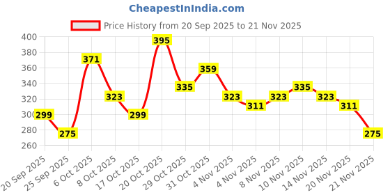 myntra.com Anouk Rustic Floral Printed Pure Cotton Mandarin Collar Straight Kurti anouk rustic Price History Graph from 20 Sep 2025 to 21 Nov 2025