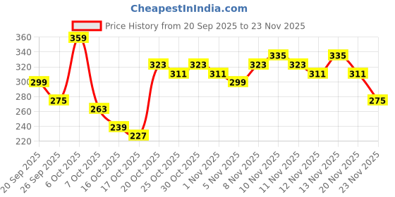 myntra.com Anouk Rustic Floral Printed Pure Cotton Mandarin Collar Straight Kurti anouk rustic Price History Graph from 20 Sep 2025 to 23 Nov 2025