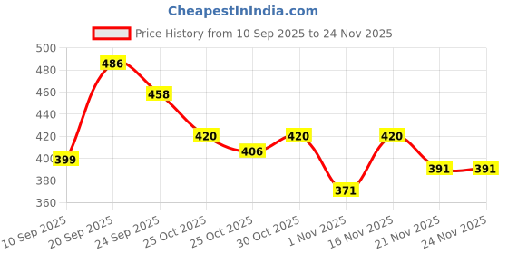 myntra.com Anouk Rustic Floral Printed Pure Cotton Straight Kurta anouk rustic Price History Graph from 10 Sep 2025 to 23 Nov 2025