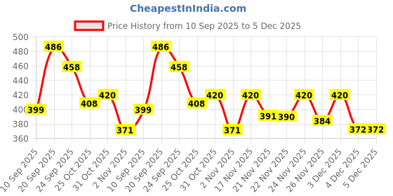 myntra.com Anouk Rustic Floral Printed Pure Cotton Straight Kurta anouk rustic Price History Graph from 10 Sep 2025 to 4 Dec 2025