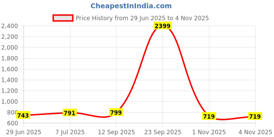 myntra.com Anouk Rustic Floral Printed Pure Cotton Tunic & Palazzos anouk rustic Price History Graph from 29 Jun 2025 to 3 Nov 2025