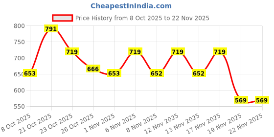 myntra.com Anouk Rustic Floral Printed Pure Cotton Tunic & Palazzos anouk rustic Price History Graph from 8 Oct 2025 to 22 Nov 2025