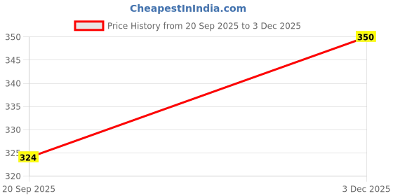 myntra.com Anouk Rustic Floral Printed Pure Cotton V-Neck Straight Kurta anouk rustic Price History Graph from 20 Sep 2025 to 3 Dec 2025