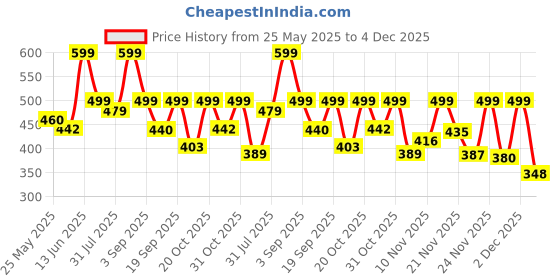 myntra.com Anouk Rustic Floral Printed Round Neck Cotton Straight Kurta anouk rustic Price History Graph from 25 May 2025 to 4 Dec 2025