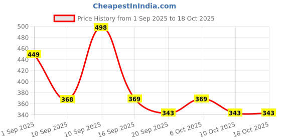 myntra.com Anouk Rustic Floral Printed Round Neck Kurta anouk rustic Price History Graph from 1 Sep 2025 to 17 Oct 2025