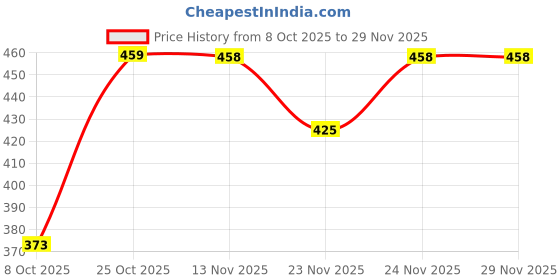 myntra.com Anouk Rustic Floral Printed Round Neck Pure Cotton Straight Kurta anouk rustic Price History Graph from 8 Oct 2025 to 29 Nov 2025