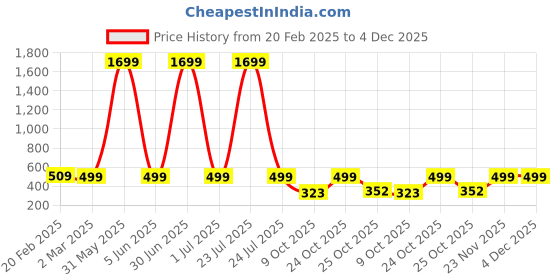 myntra.com Anouk Rustic Floral Printed Round Neck Straight Kurta anouk rustic Price History Graph from 20 Feb 2025 to 4 Dec 2025