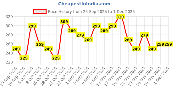 myntra.com Anouk Rustic Floral Printed Round Neck Straight Kurti anouk rustic Price History Graph from 25 Sep 2025 to 29 Nov 2025