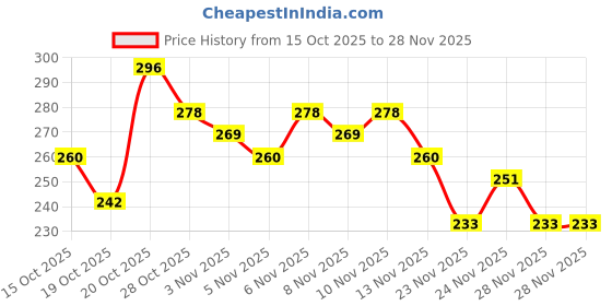 myntra.com Anouk Rustic Floral Printed Round Neck Straight Kurti anouk rustic Price History Graph from 15 Oct 2025 to 24 Nov 2025