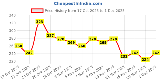 myntra.com Anouk Rustic Floral Printed Round Neck Straight Kurti anouk rustic Price History Graph from 17 Oct 2025 to 29 Nov 2025