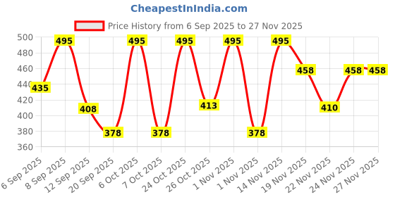 myntra.com Anouk Rustic Floral Printed Round Neck Straight Pure Cotton Kurta anouk rustic Price History Graph from 6 Sep 2025 to 24 Nov 2025