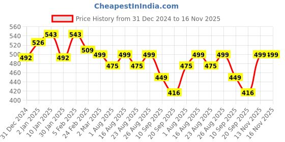 myntra.com Anouk Rustic Floral Printed Round Neck Three-Quarter Sleeves Regular Straight Kurta anouk rustic Price History Graph from 31 Dec 2024 to 15 Nov 2025