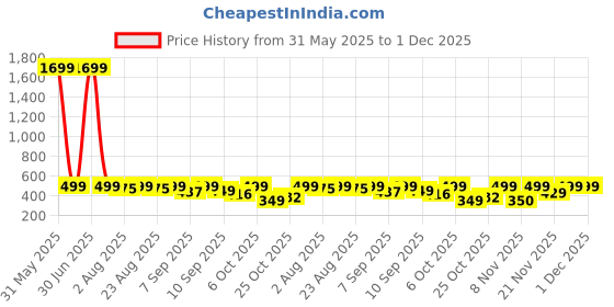 myntra.com Anouk Rustic Floral Printed Round Neck Three-Quarter Sleeves Straight Kurta anouk rustic Price History Graph from 31 May 2025 to 30 Nov 2025