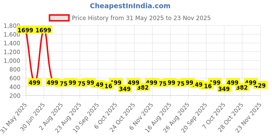 myntra.com Anouk Rustic Floral Printed Round Neck Three-Quarter Sleeves Straight Kurta anouk rustic Price History Graph from 31 May 2025 to 23 Nov 2025