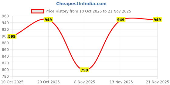 myntra.com Anouk Rustic Floral Printed Saree With Unstitched Blouse anouk rustic Price History Graph from 10 Oct 2025 to 21 Nov 2025