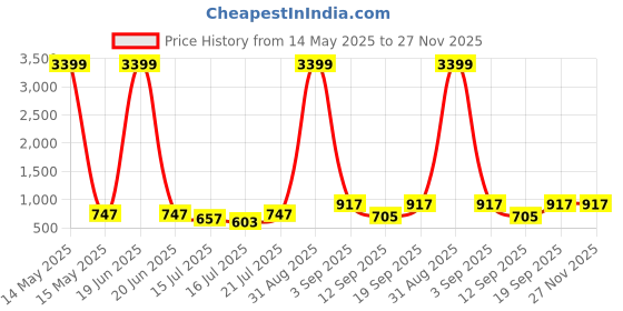 myntra.com anouk mirage Anouk Rustic Floral Printed Sequinned Band Collar Straight Kurta anouk mirage Price History Graph from 14 May 2025 to 27 Nov 2025