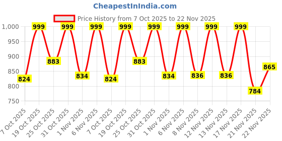 myntra.com Anouk Rustic Floral Printed Shirt Collar Straight Kurta With Palazzos anouk rustic Price History Graph from 7 Oct 2025 to 22 Nov 2025