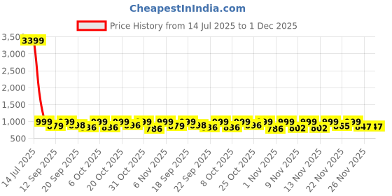 myntra.com Anouk Rustic Floral Printed Shirt Collar Straight Kurta With Palazzos anouk rustic Price History Graph from 14 Jul 2025 to 1 Dec 2025