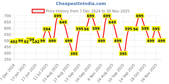 myntra.com Anouk Rustic Floral Printed Shirt style Top anouk rustic Price History Graph from 7 Dec 2024 to 30 Nov 2025