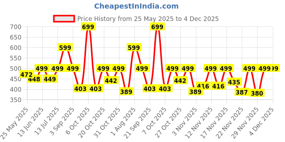 myntra.com Anouk Rustic Floral Printed Shoulder Strap Cotton Kurta anouk rustic Price History Graph from 25 May 2025 to 2 Dec 2025