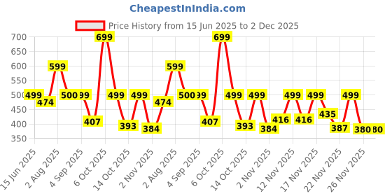 myntra.com Anouk Rustic Floral Printed Shoulder Strap Cotton Straight Kurta anouk rustic Price History Graph from 15 Jun 2025 to 1 Dec 2025