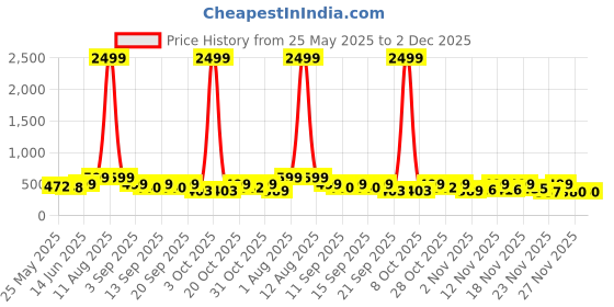 myntra.com Anouk Rustic Floral Printed Shoulder Straps Pure Cotton Straight Kurta anouk rustic Price History Graph from 25 May 2025 to 1 Dec 2025