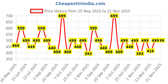 myntra.com Anouk Rustic Floral Printed Square Neck Cotton Straight Kurta anouk rustic Price History Graph from 25 May 2025 to 20 Nov 2025