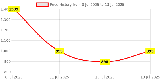 myntra.com Anouk Rustic Floral Printed Square Neck Pure Cotton Kurta with Pyjama & Dupatta anouk rustic Price History Graph from 8 Jul 2025 to 13 Jul 2025