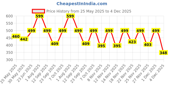 myntra.com Anouk Rustic Floral Printed Square Neck Pure Cotton Kurti anouk rustic Price History Graph from 25 May 2025 to 4 Dec 2025