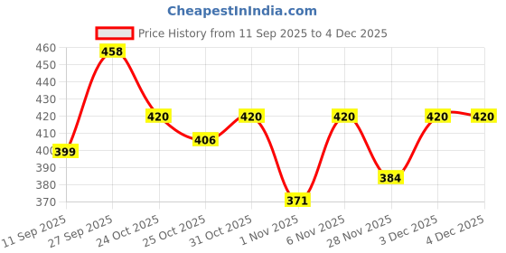 myntra.com Anouk Rustic Floral Printed Straight Cotton Kurta anouk rustic Price History Graph from 11 Sep 2025 to 3 Dec 2025