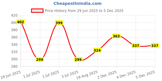 myntra.com Anouk Rustic Floral Printed Straight Kurta anouk rustic Price History Graph from 29 Jun 2025 to 2 Dec 2025